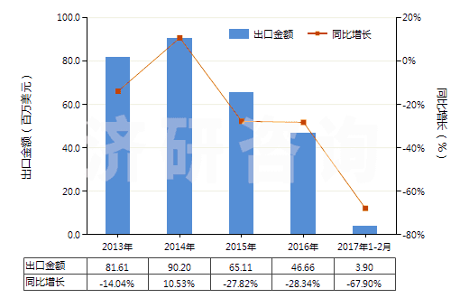 2013-2017年2月中國(guó)其他未煅燒石油焦(HS27131190)出口總額及增速統(tǒng)計(jì)